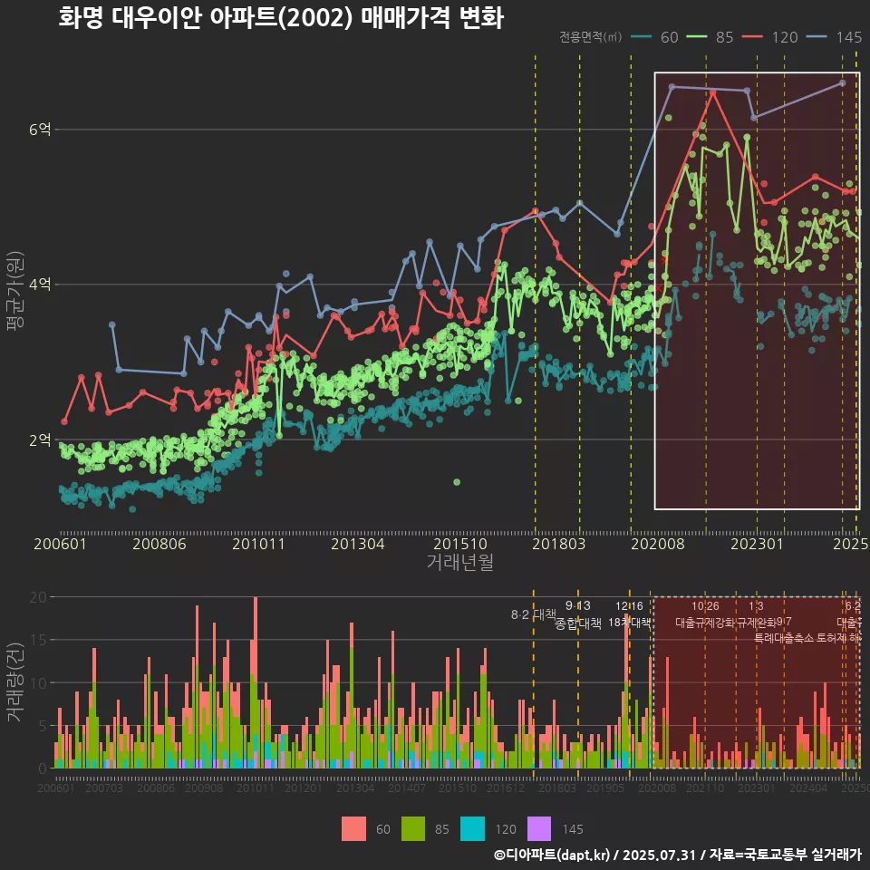 화명 대우이안 아파트(2002) 매매가격 변화
