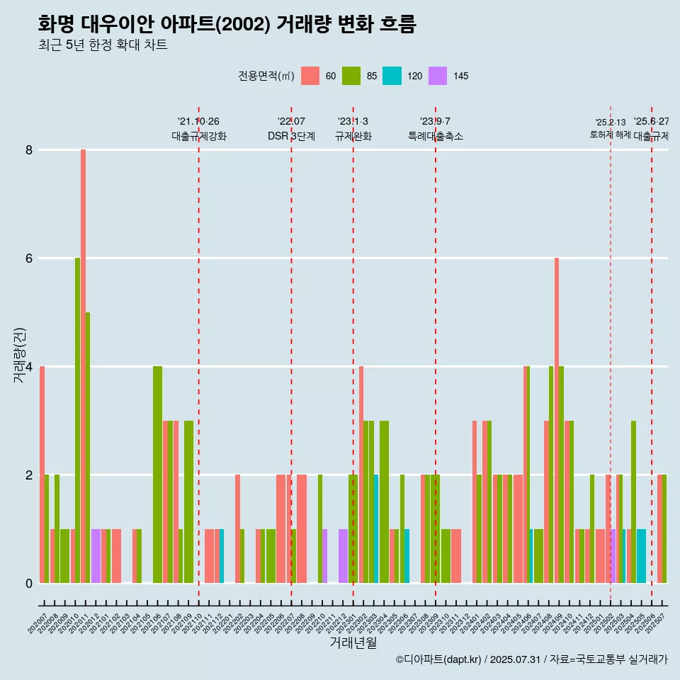 화명 대우이안 아파트(2002) 거래량 변화 흐름
