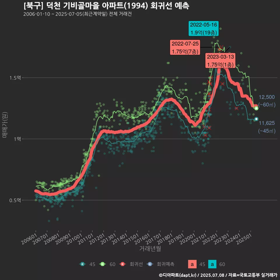[북구] 덕천 기비골마을 아파트(1994) 회귀선 예측