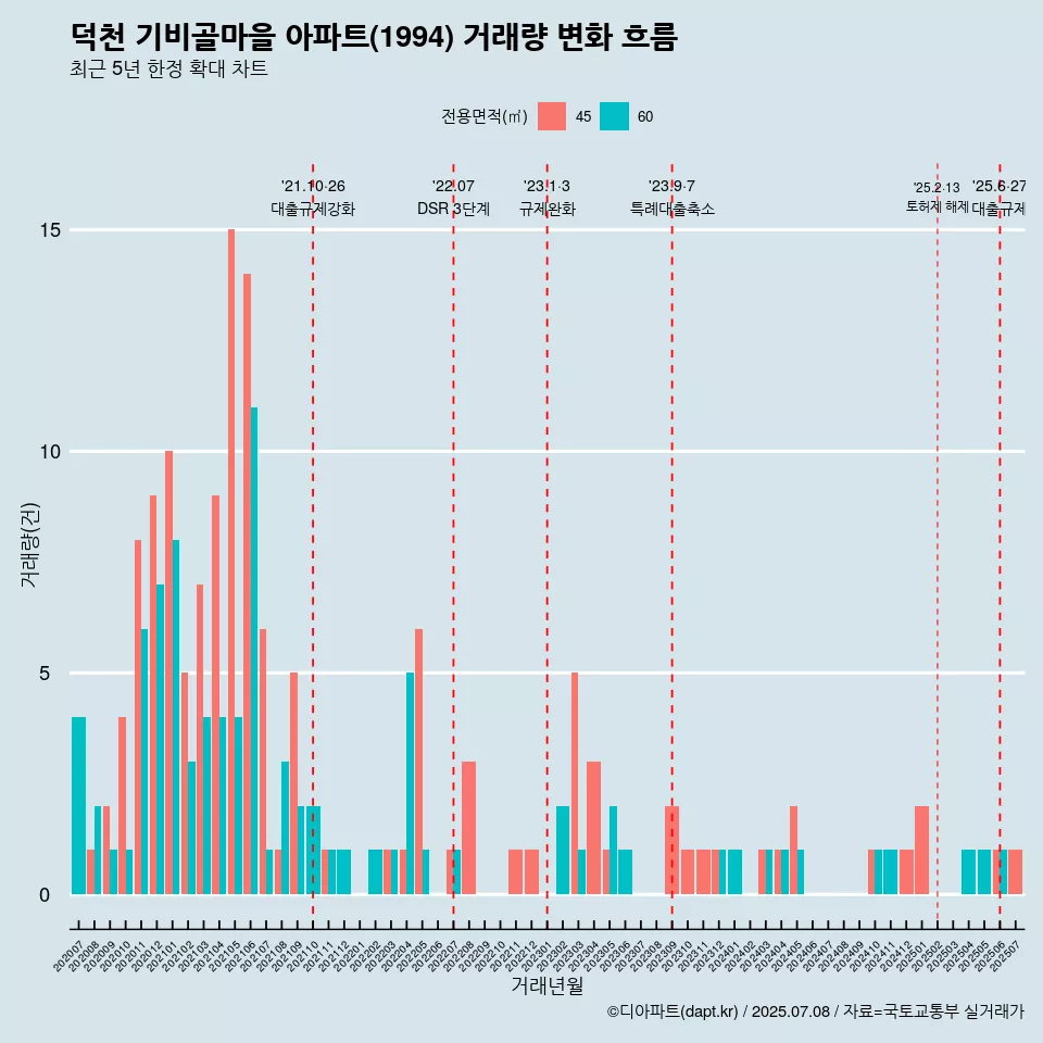 덕천 기비골마을 아파트(1994) 거래량 변화 흐름