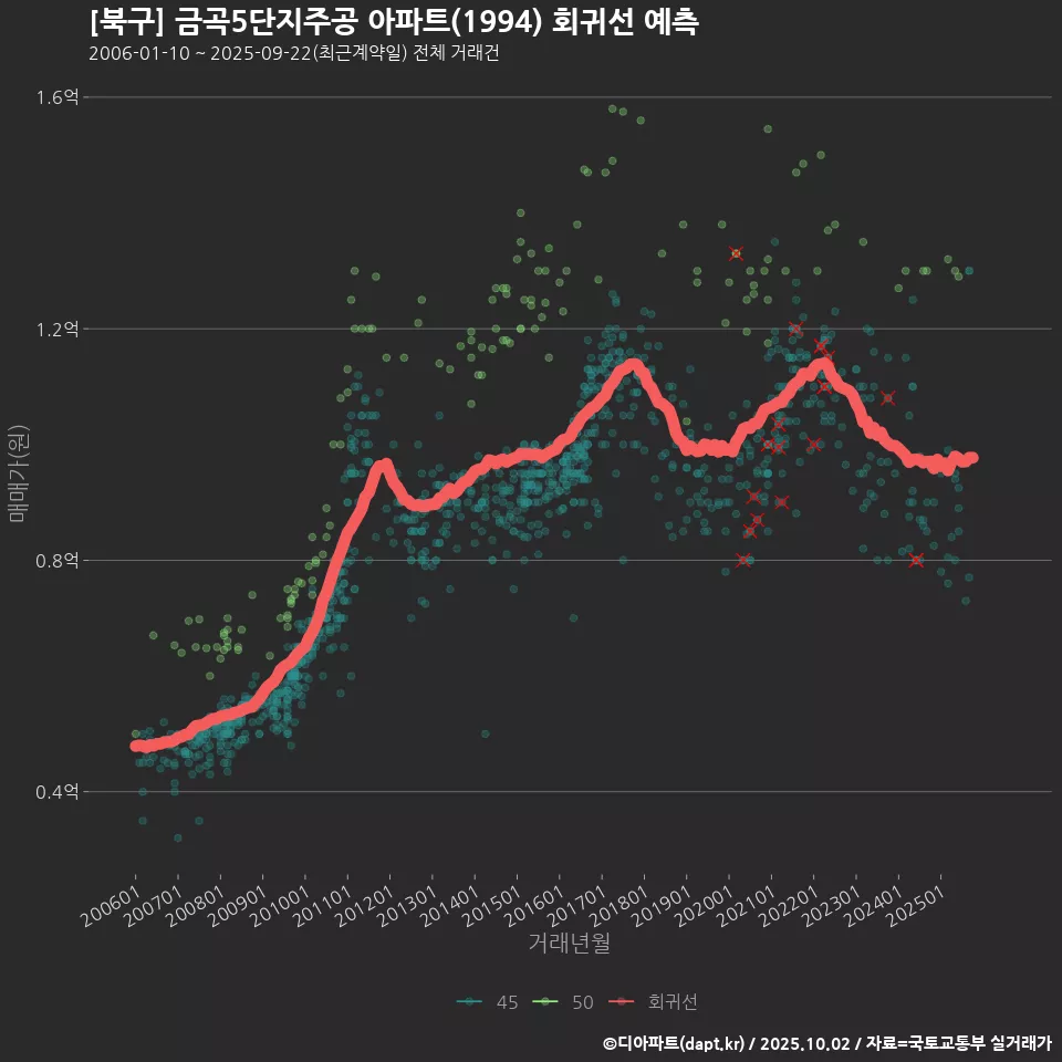[북구] 금곡5단지주공 아파트(1994) 회귀선 예측