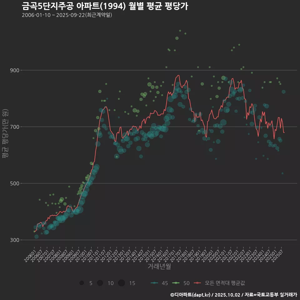 금곡5단지주공 아파트(1994) 월별 평균 평당가