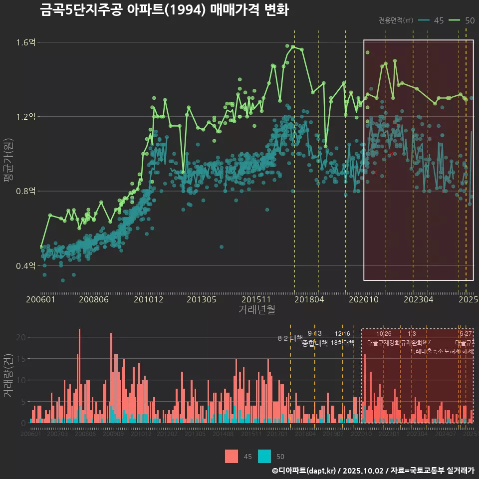 금곡5단지주공 아파트(1994) 매매가격 변화