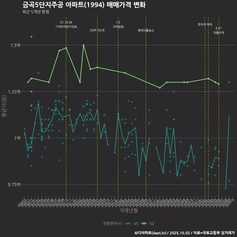 금곡5단지주공 아파트(1994) 매매가격 변화