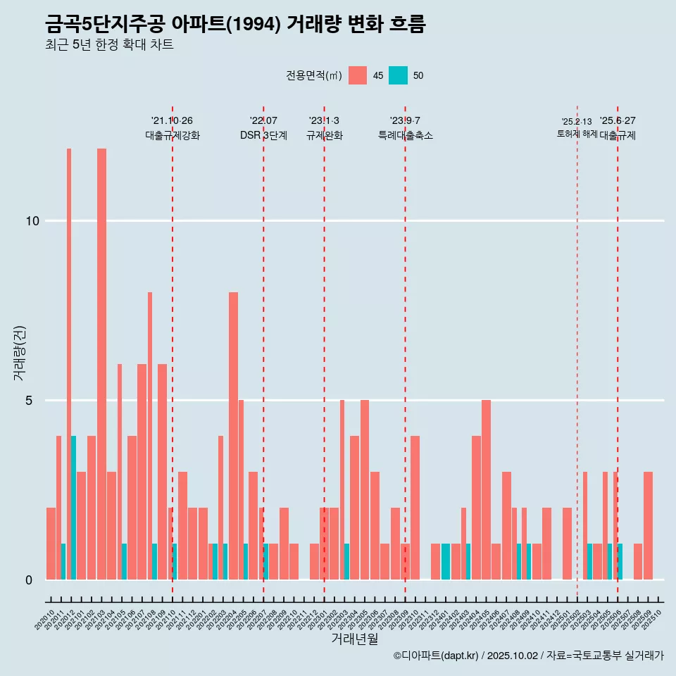 금곡5단지주공 아파트(1994) 거래량 변화 흐름