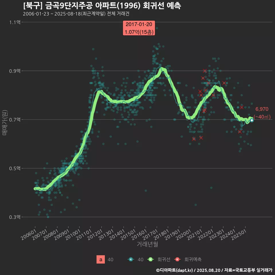 [북구] 금곡9단지주공 아파트(1996) 회귀선 예측