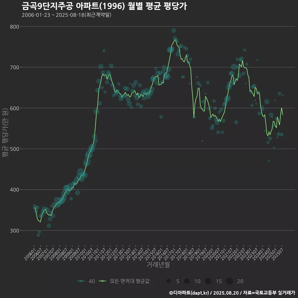 금곡9단지주공 아파트(1996) 월별 평균 평당가