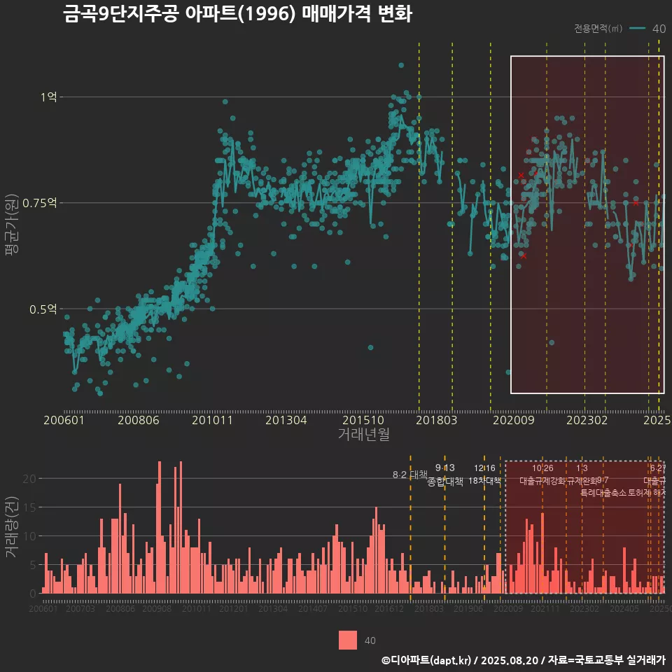 금곡9단지주공 아파트(1996) 매매가격 변화
