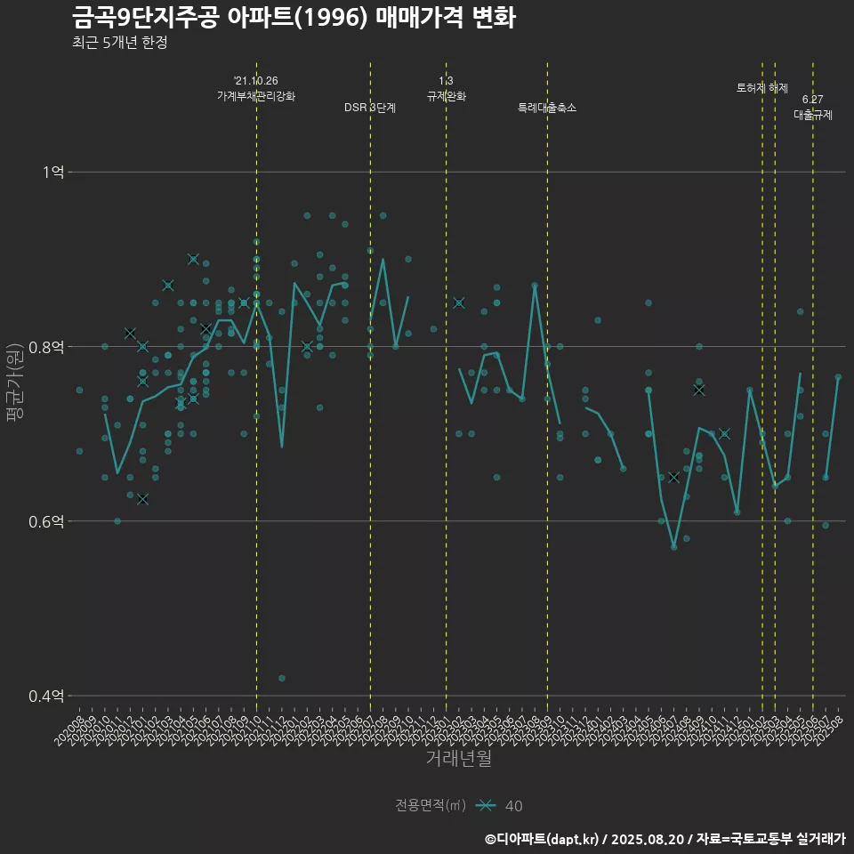금곡9단지주공 아파트(1996) 매매가격 변화