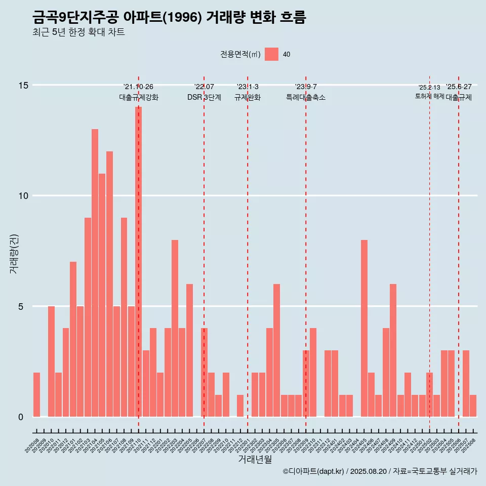 금곡9단지주공 아파트(1996) 거래량 변화 흐름