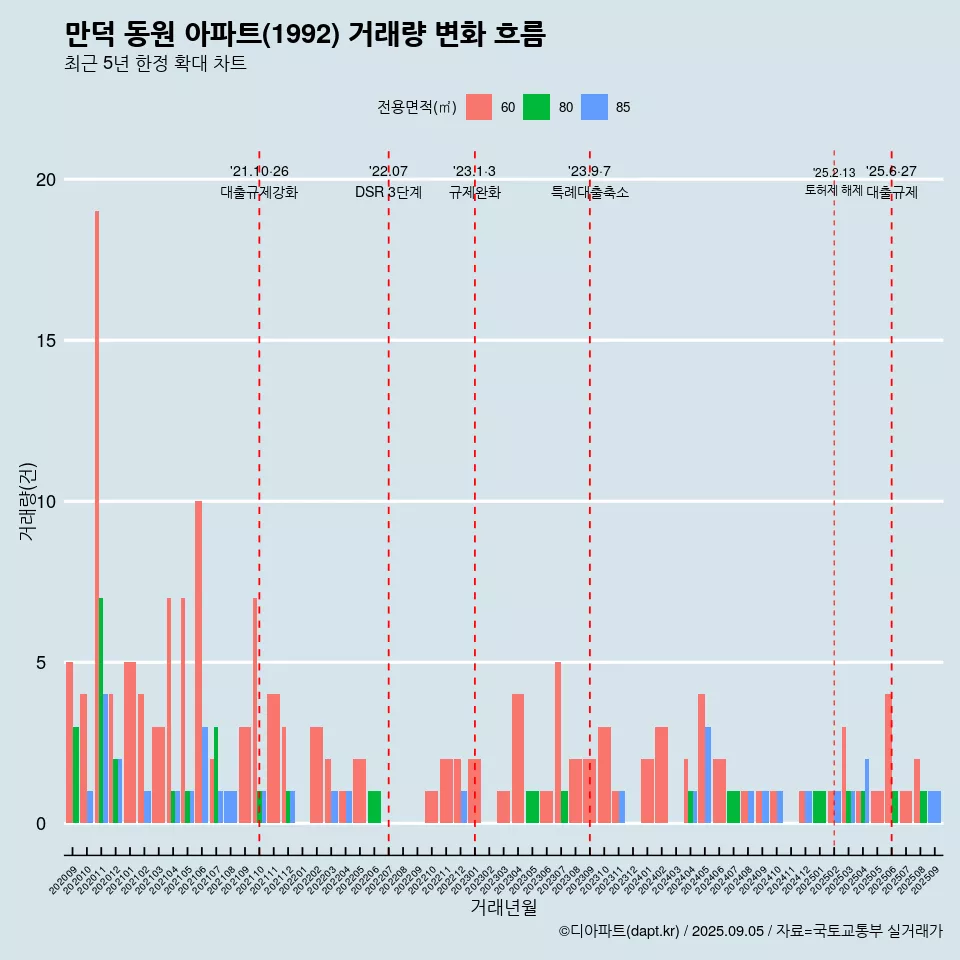 만덕 동원 아파트(1992) 거래량 변화 흐름