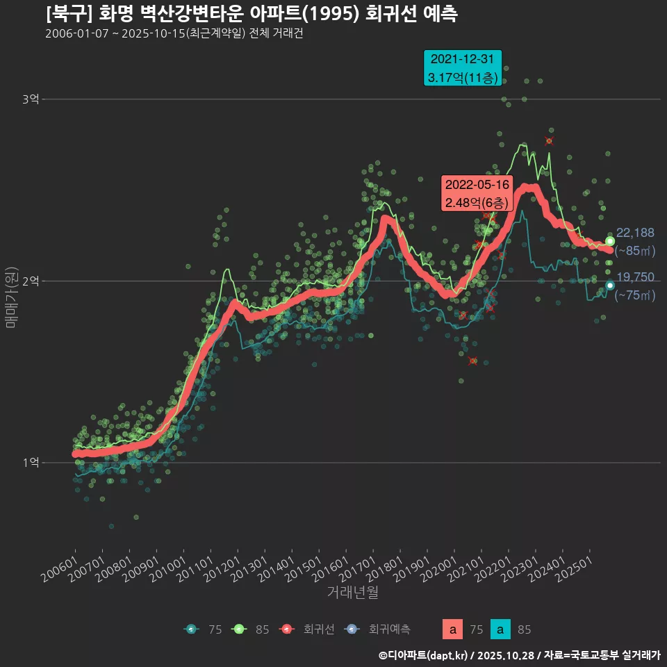 [북구] 화명 벽산강변타운 아파트(1995) 회귀선 예측