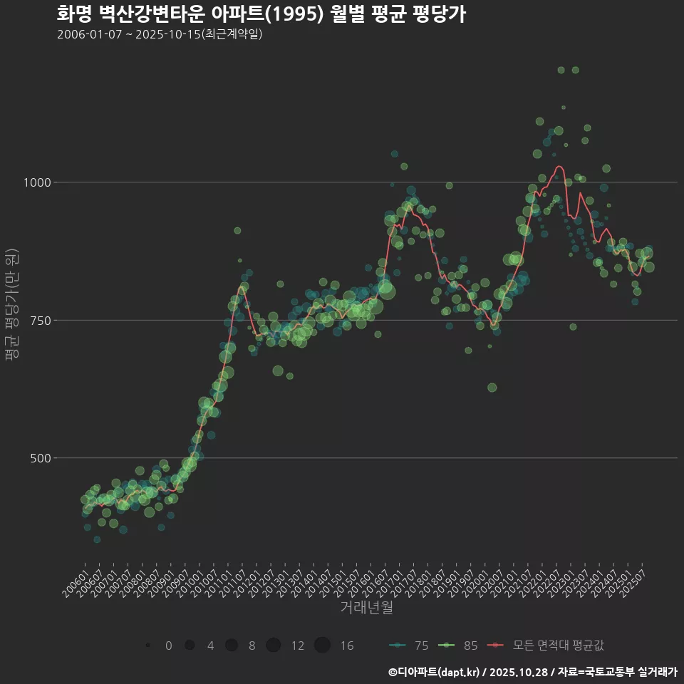 화명 벽산강변타운 아파트(1995) 월별 평균 평당가