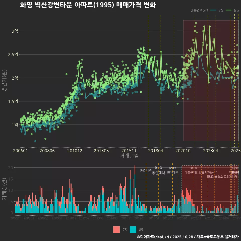 화명 벽산강변타운 아파트(1995) 매매가격 변화