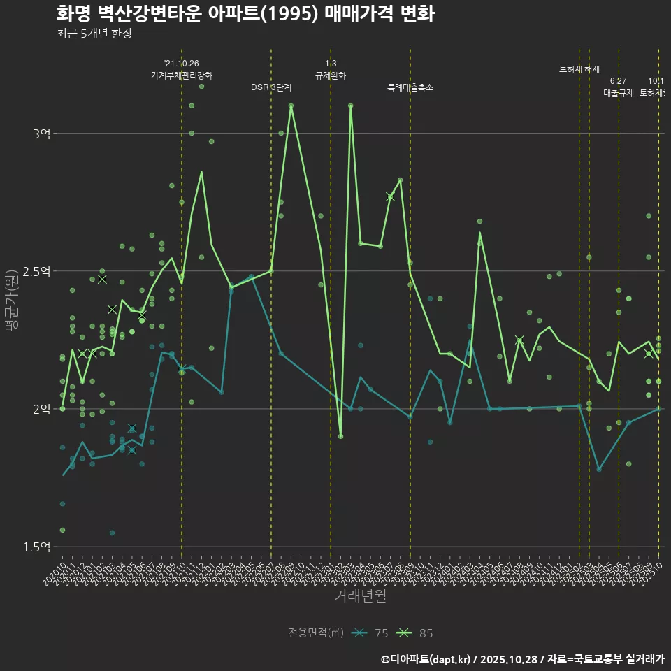 화명 벽산강변타운 아파트(1995) 매매가격 변화