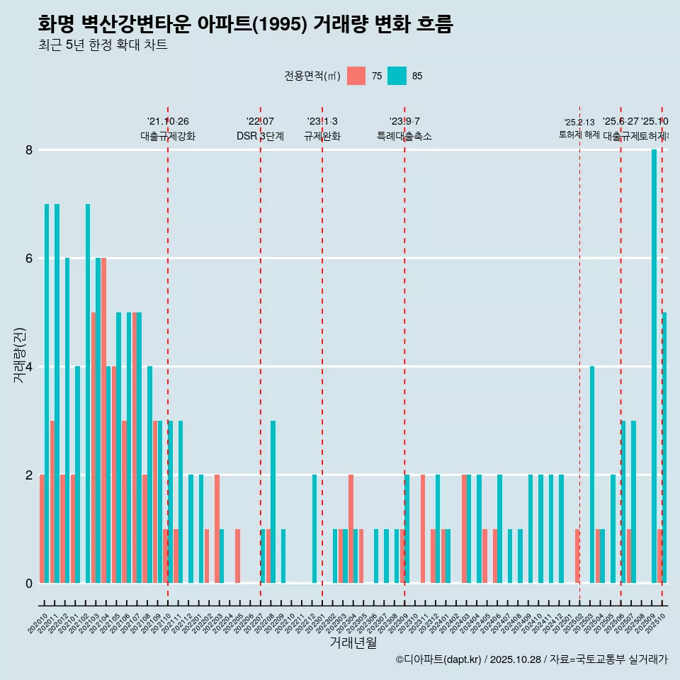 화명 벽산강변타운 아파트(1995) 거래량 변화 흐름
