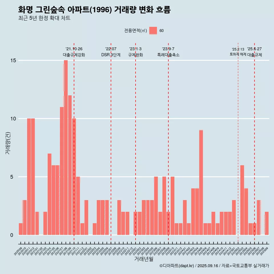 화명 그린숲속 아파트(1996) 거래량 변화 흐름