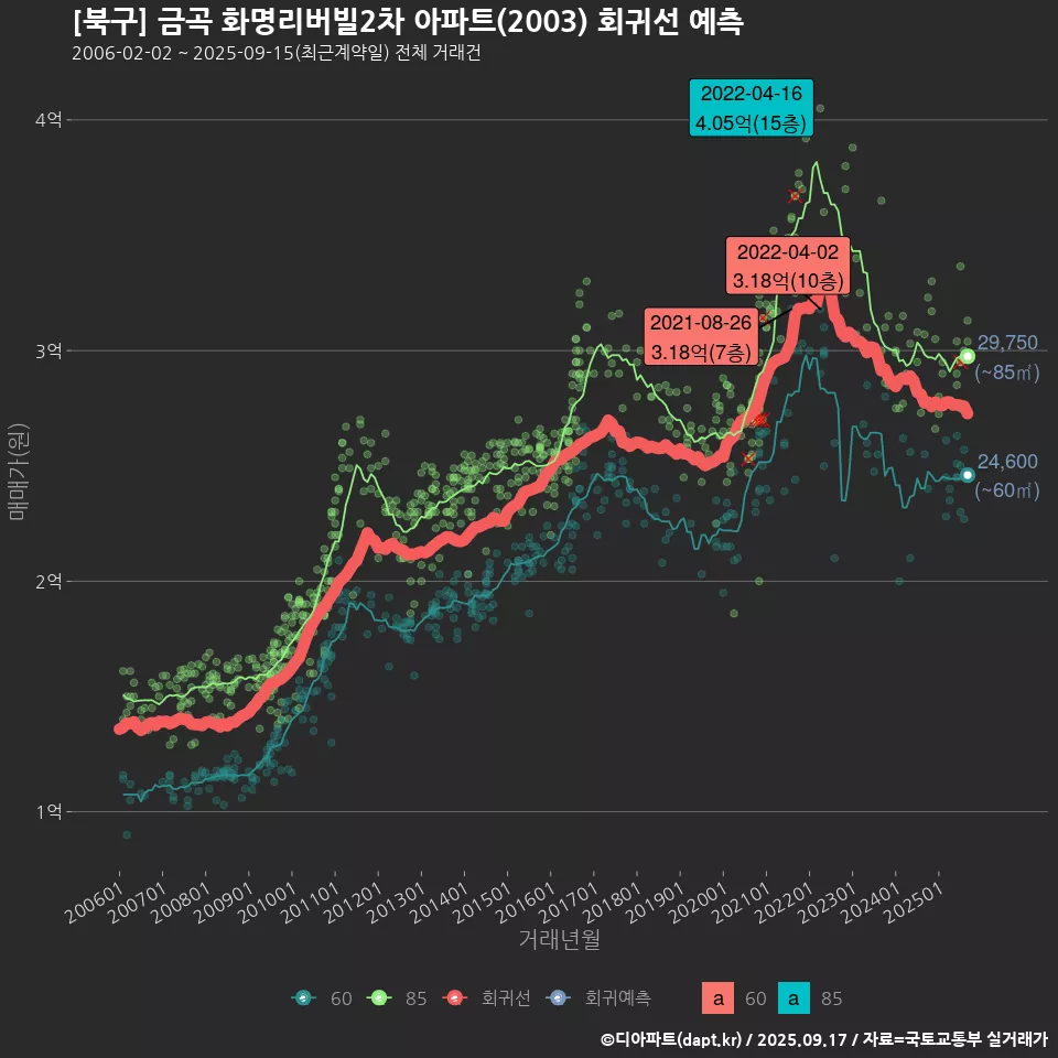 [북구] 금곡 화명리버빌2차 아파트(2003) 회귀선 예측