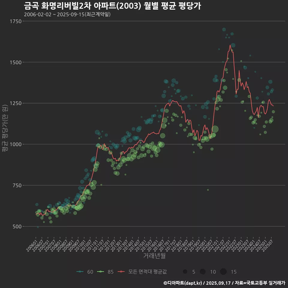 금곡 화명리버빌2차 아파트(2003) 월별 평균 평당가