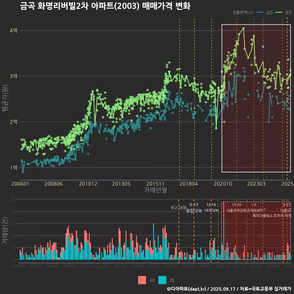 금곡 화명리버빌2차 아파트(2003) 매매가격 변화