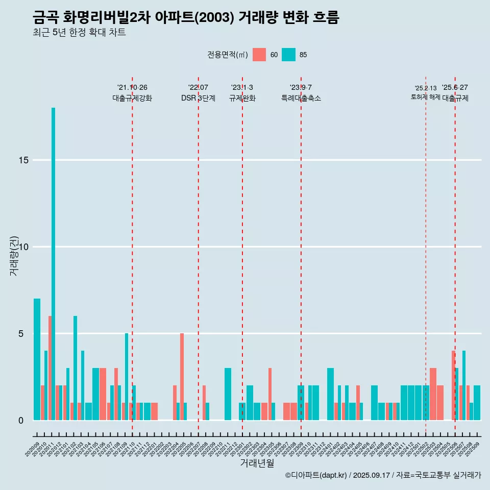 금곡 화명리버빌2차 아파트(2003) 거래량 변화 흐름