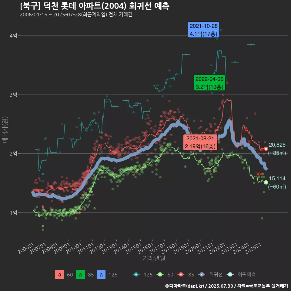 [북구] 덕천 롯데 아파트(2004) 회귀선 예측