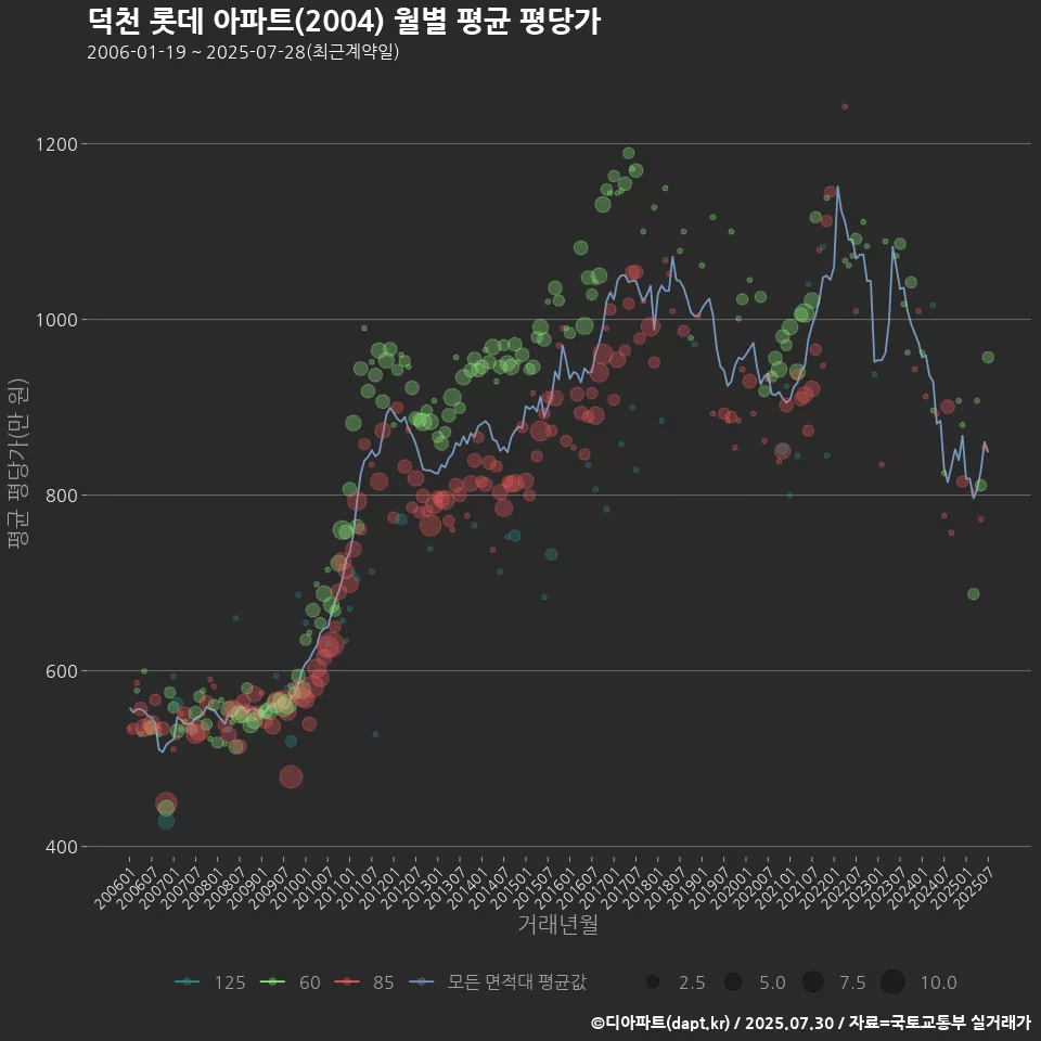 덕천 롯데 아파트(2004) 월별 평균 평당가