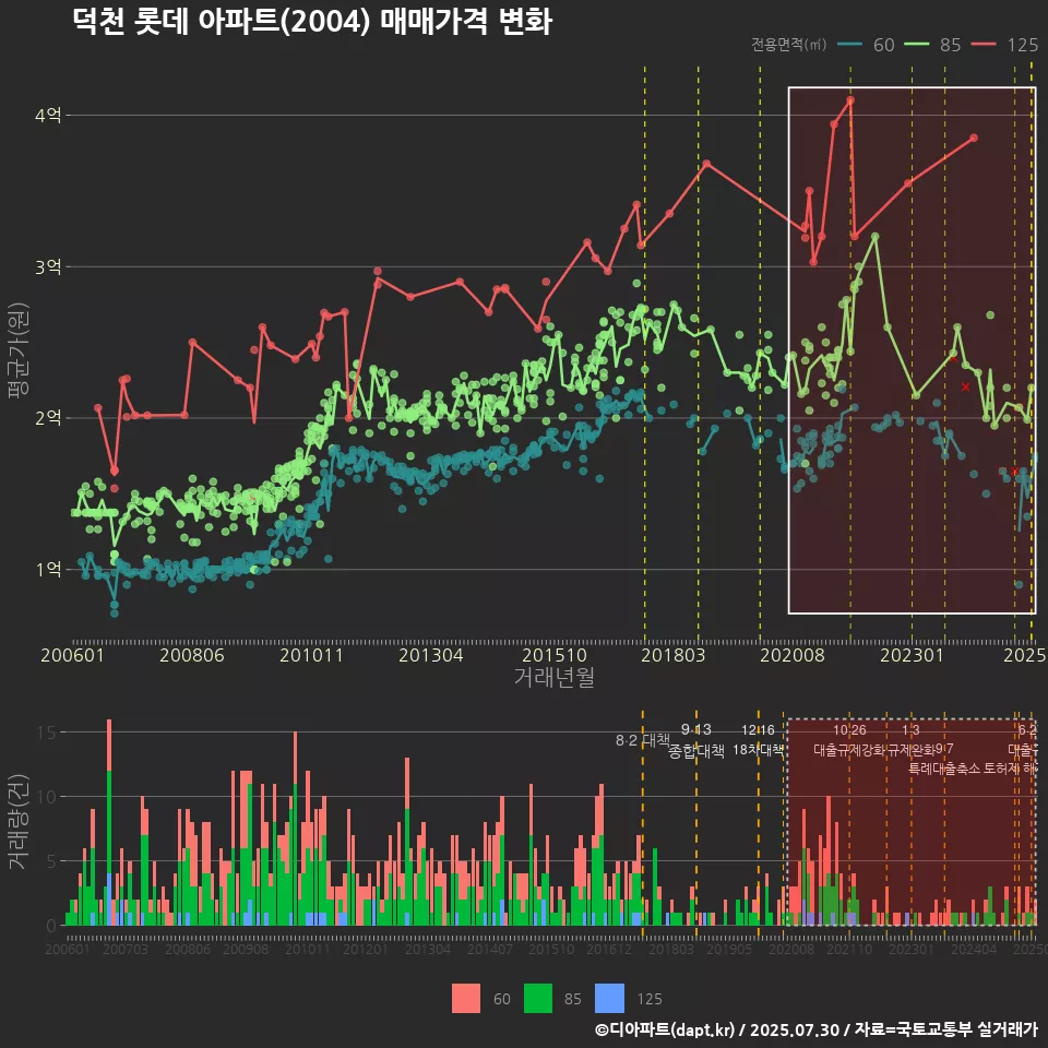 덕천 롯데 아파트(2004) 매매가격 변화