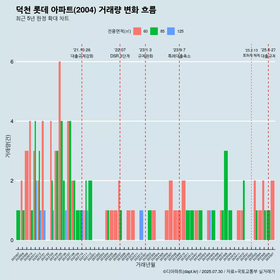 덕천 롯데 아파트(2004) 거래량 변화 흐름