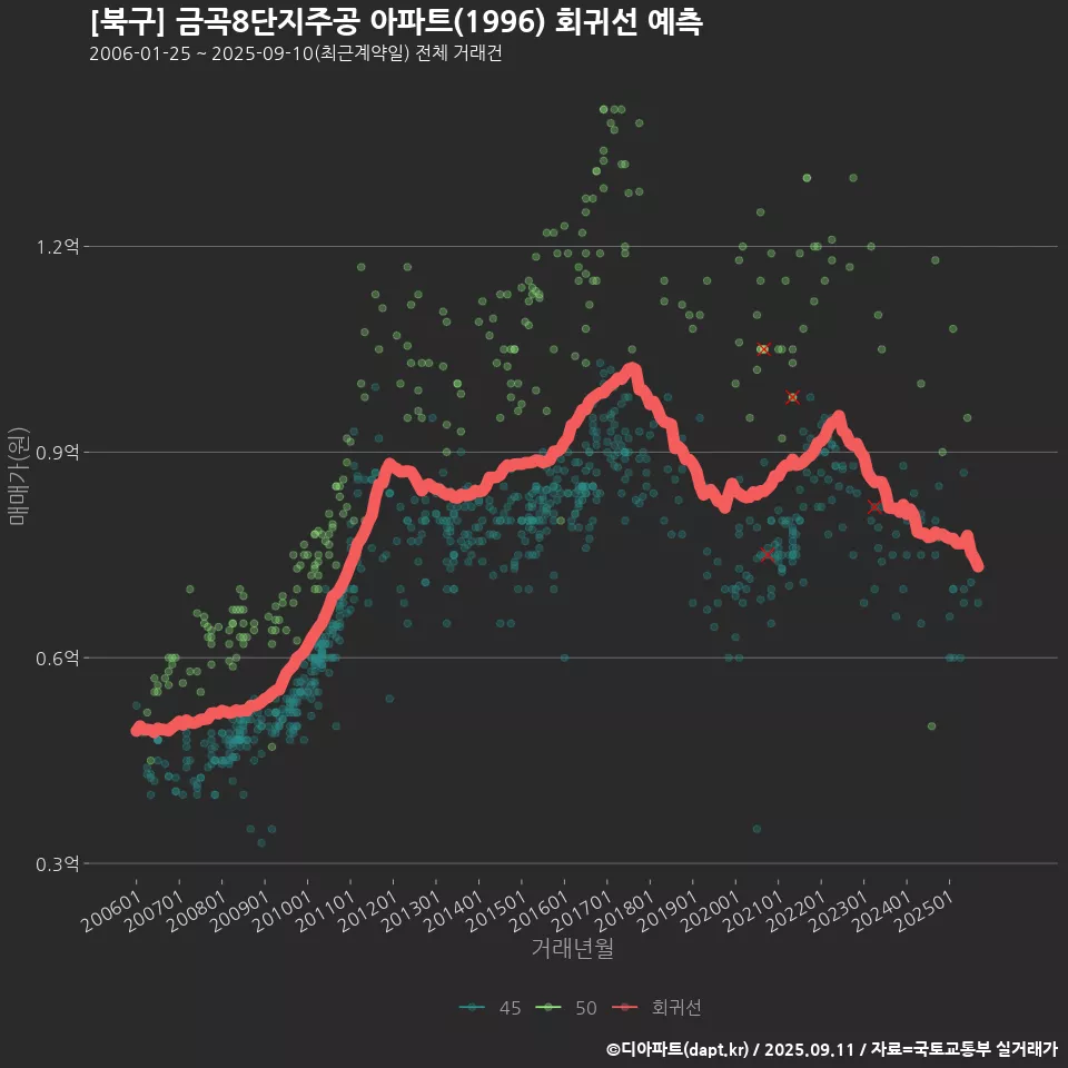 [북구] 금곡8단지주공 아파트(1996) 회귀선 예측