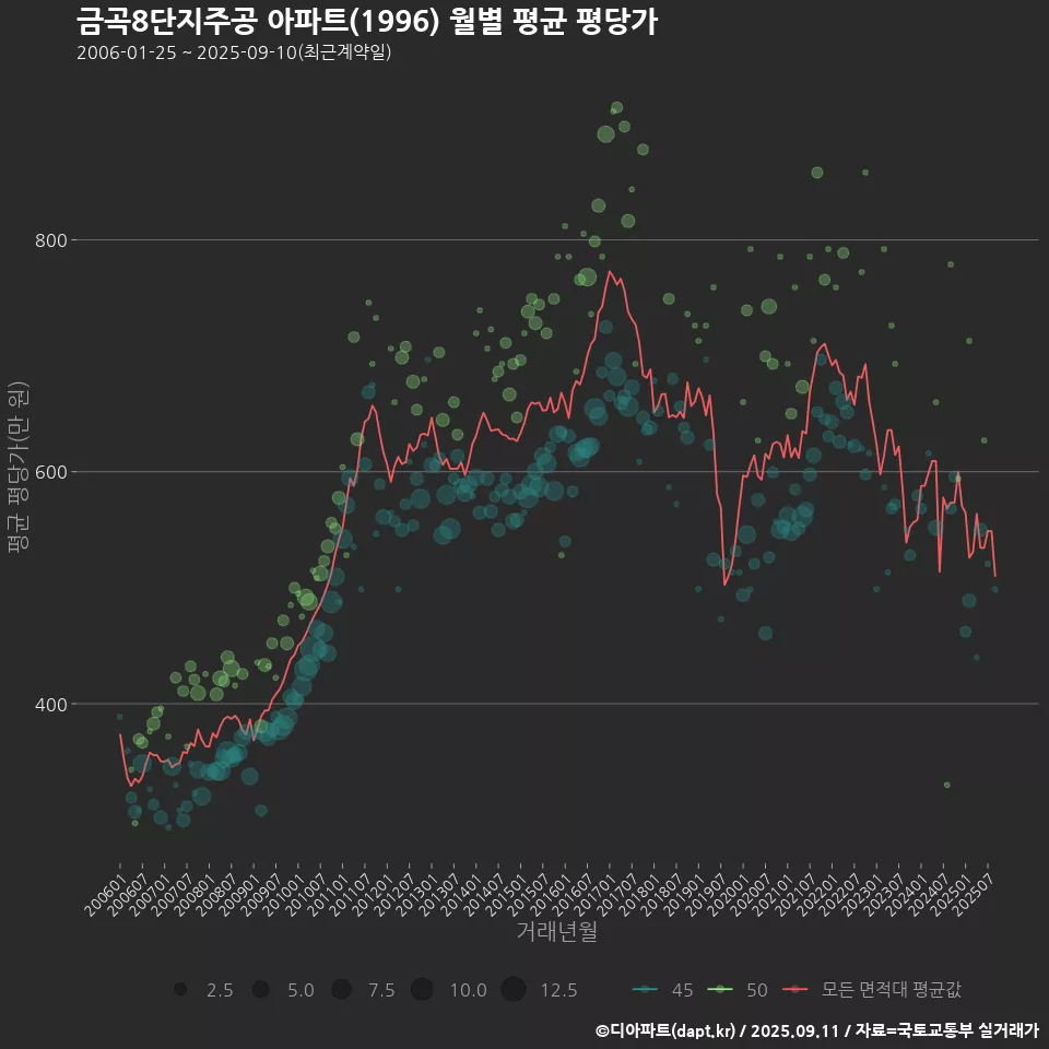금곡8단지주공 아파트(1996) 월별 평균 평당가