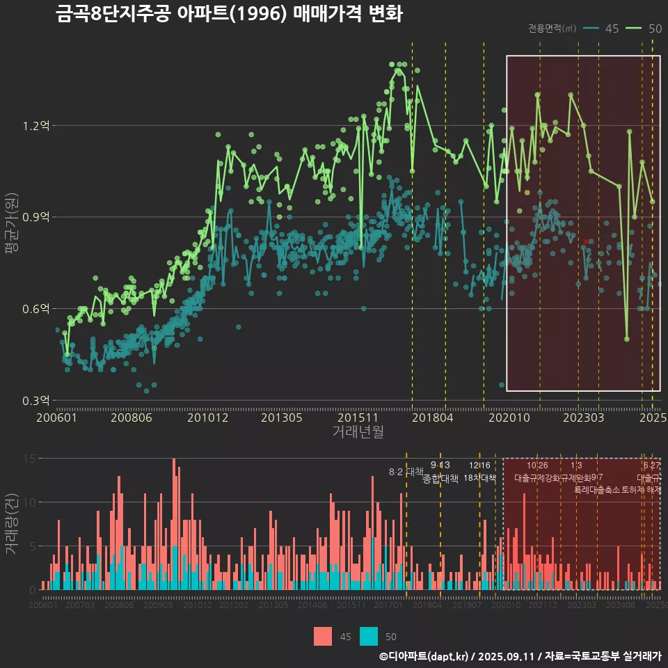 금곡8단지주공 아파트(1996) 매매가격 변화