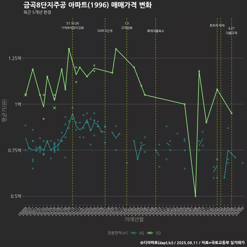 금곡8단지주공 아파트(1996) 매매가격 변화