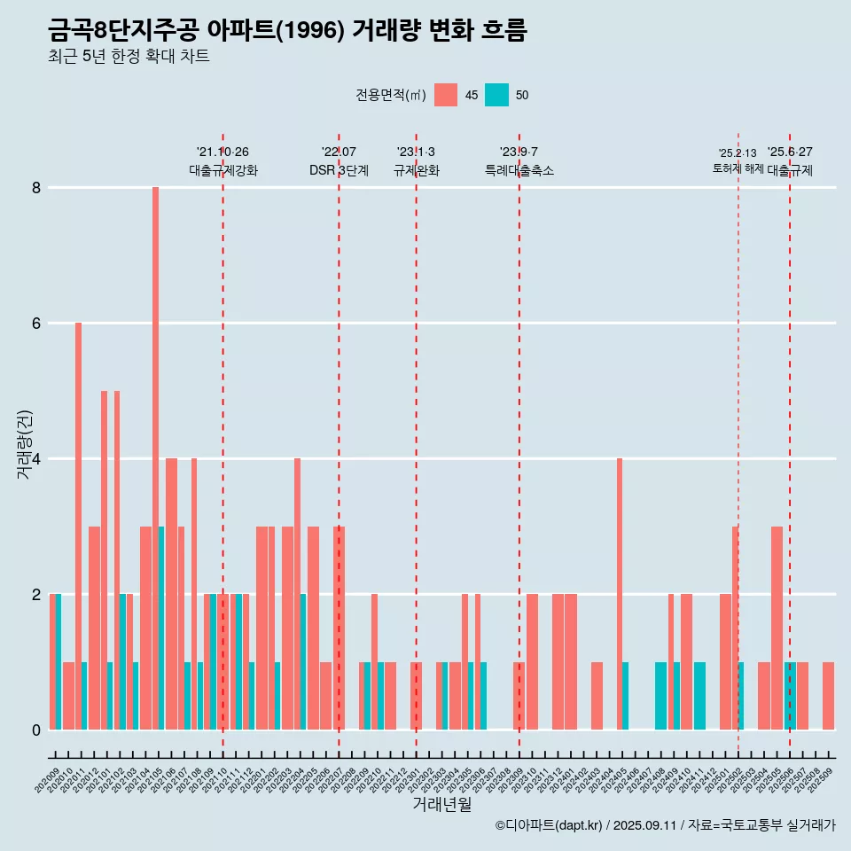 금곡8단지주공 아파트(1996) 거래량 변화 흐름