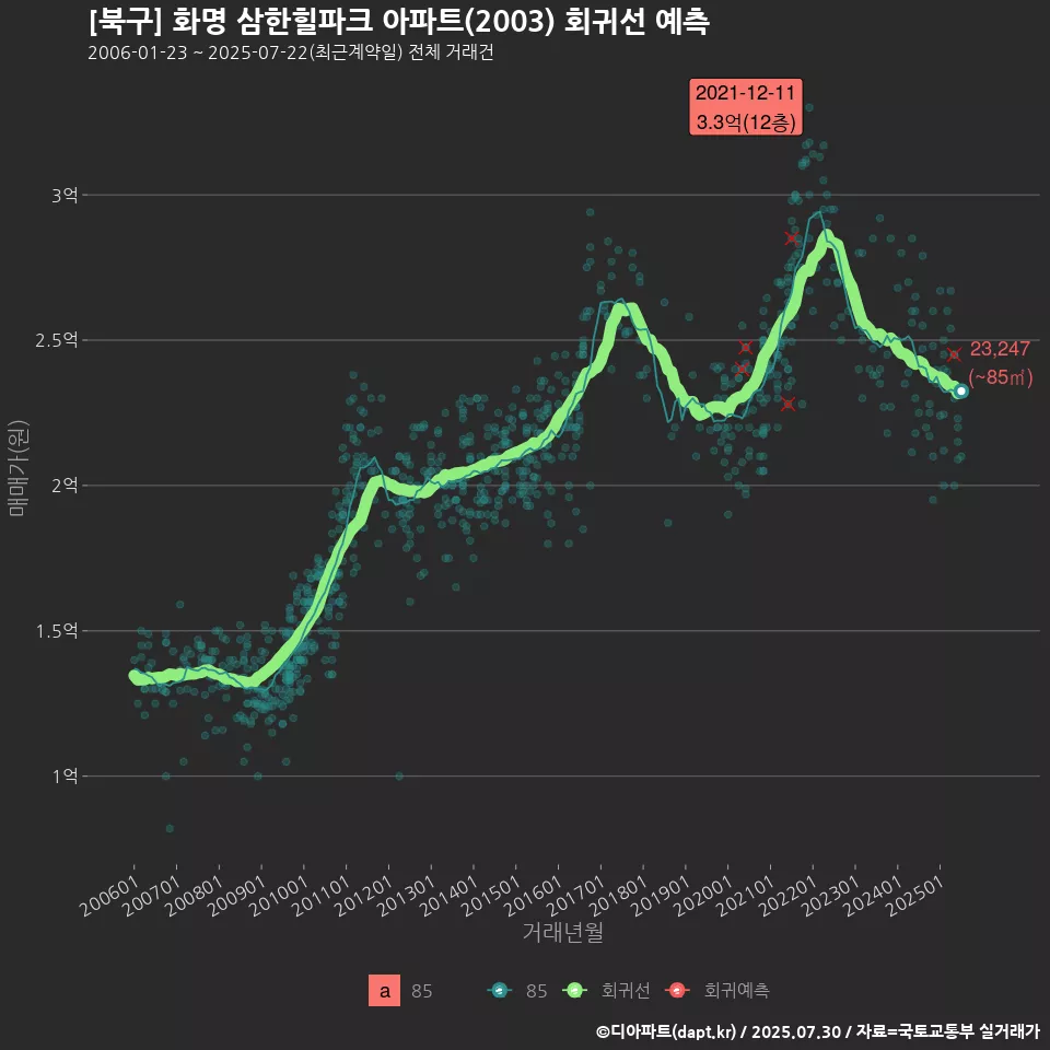 [북구] 화명 삼한힐파크 아파트(2003) 회귀선 예측