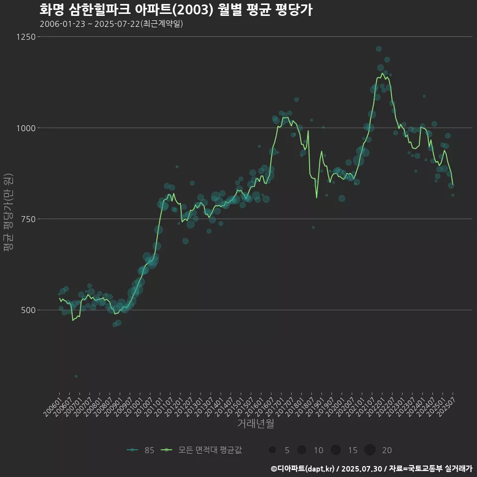 화명 삼한힐파크 아파트(2003) 월별 평균 평당가