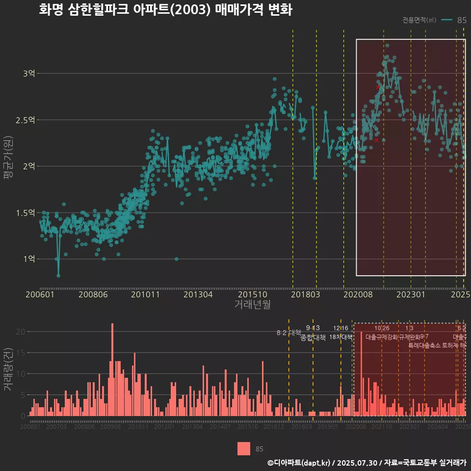 화명 삼한힐파크 아파트(2003) 매매가격 변화