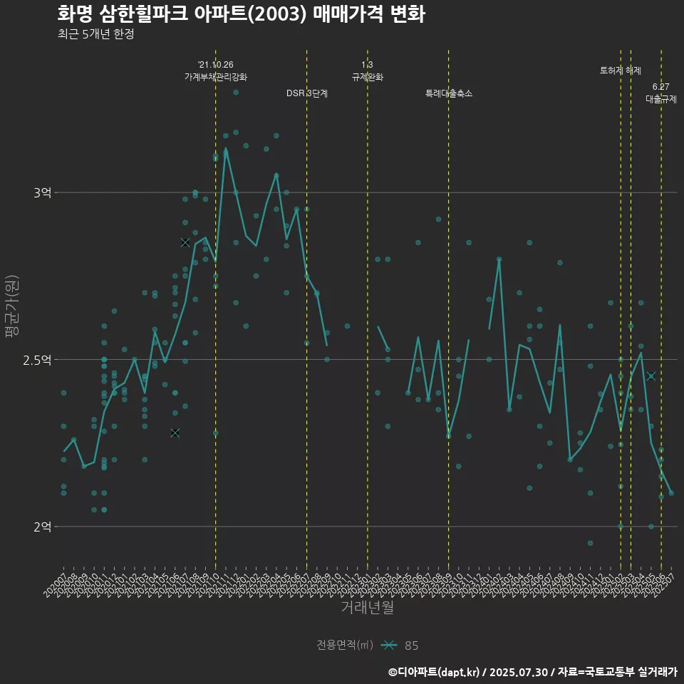 화명 삼한힐파크 아파트(2003) 매매가격 변화