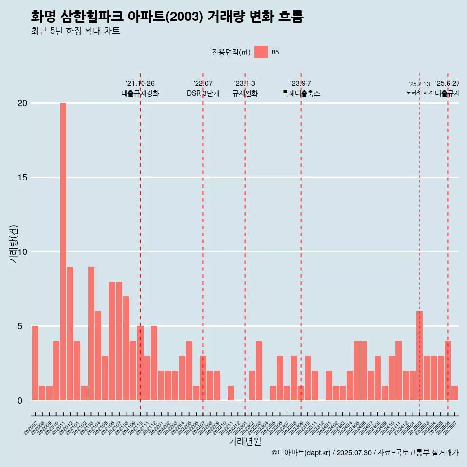 화명 삼한힐파크 아파트(2003) 거래량 변화 흐름