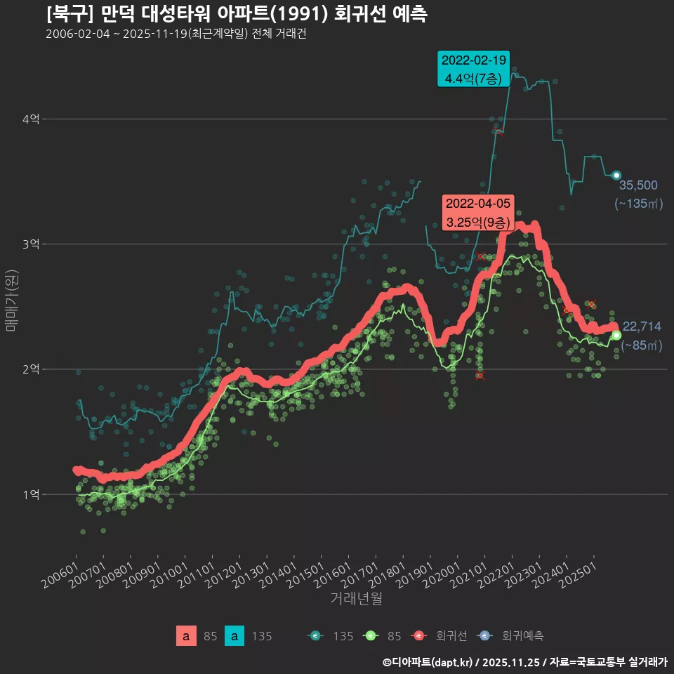 [북구] 만덕 대성타워 아파트(1991) 회귀선 예측