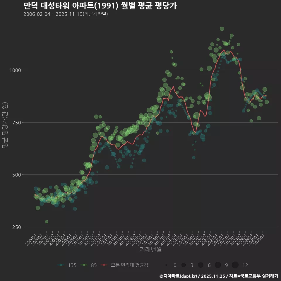만덕 대성타워 아파트(1991) 월별 평균 평당가