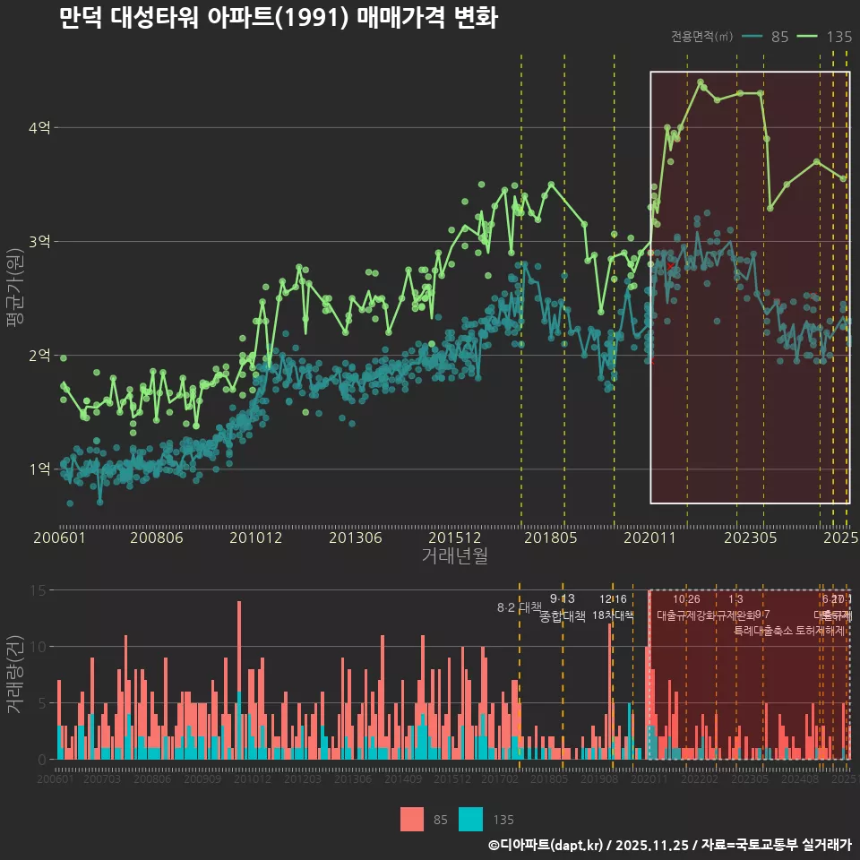 만덕 대성타워 아파트(1991) 매매가격 변화