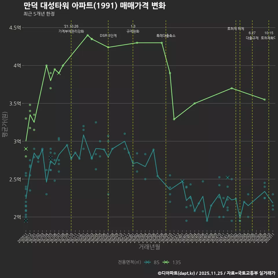만덕 대성타워 아파트(1991) 매매가격 변화