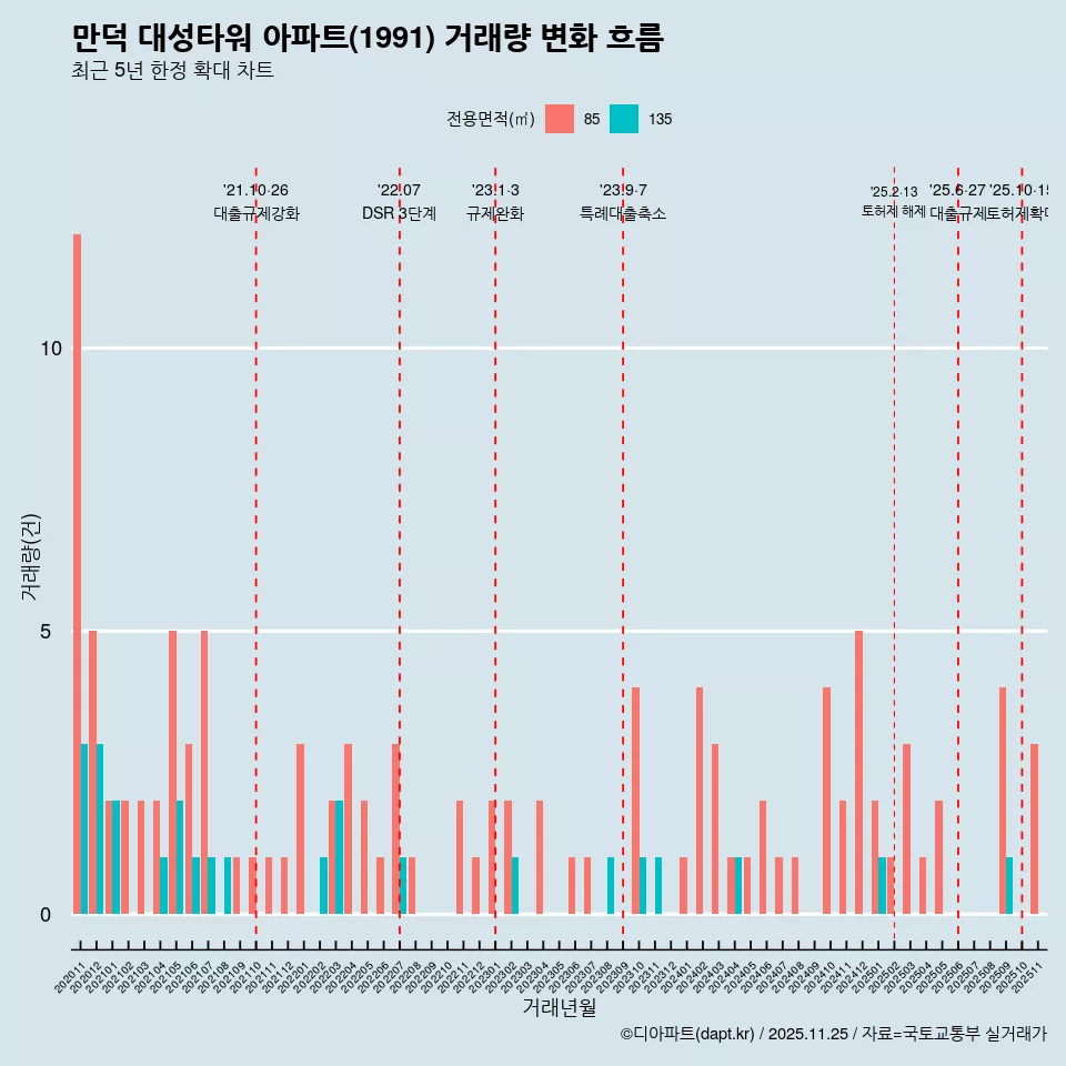 만덕 대성타워 아파트(1991) 거래량 변화 흐름