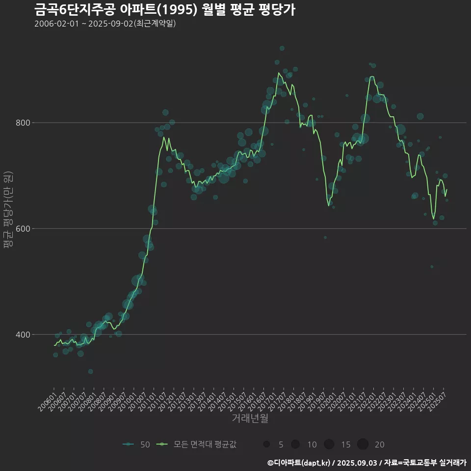 금곡6단지주공 아파트(1995) 월별 평균 평당가