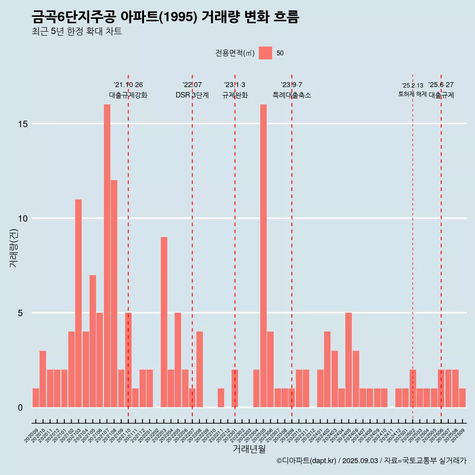 금곡6단지주공 아파트(1995) 거래량 변화 흐름
