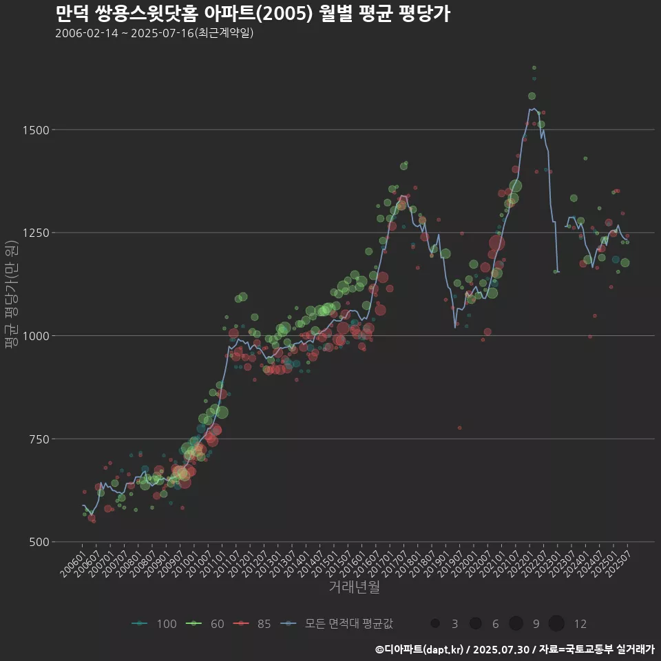 만덕 쌍용스윗닷홈 아파트(2005) 월별 평균 평당가