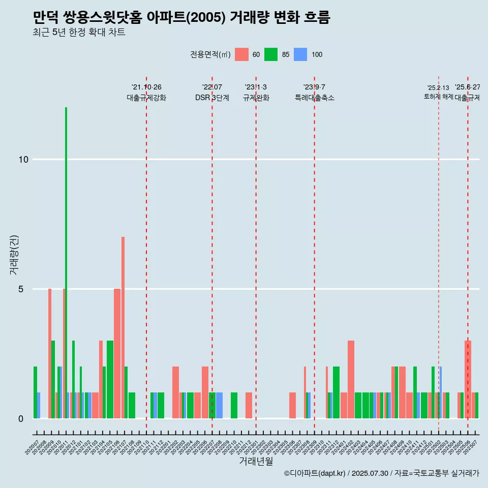 만덕 쌍용스윗닷홈 아파트(2005) 거래량 변화 흐름