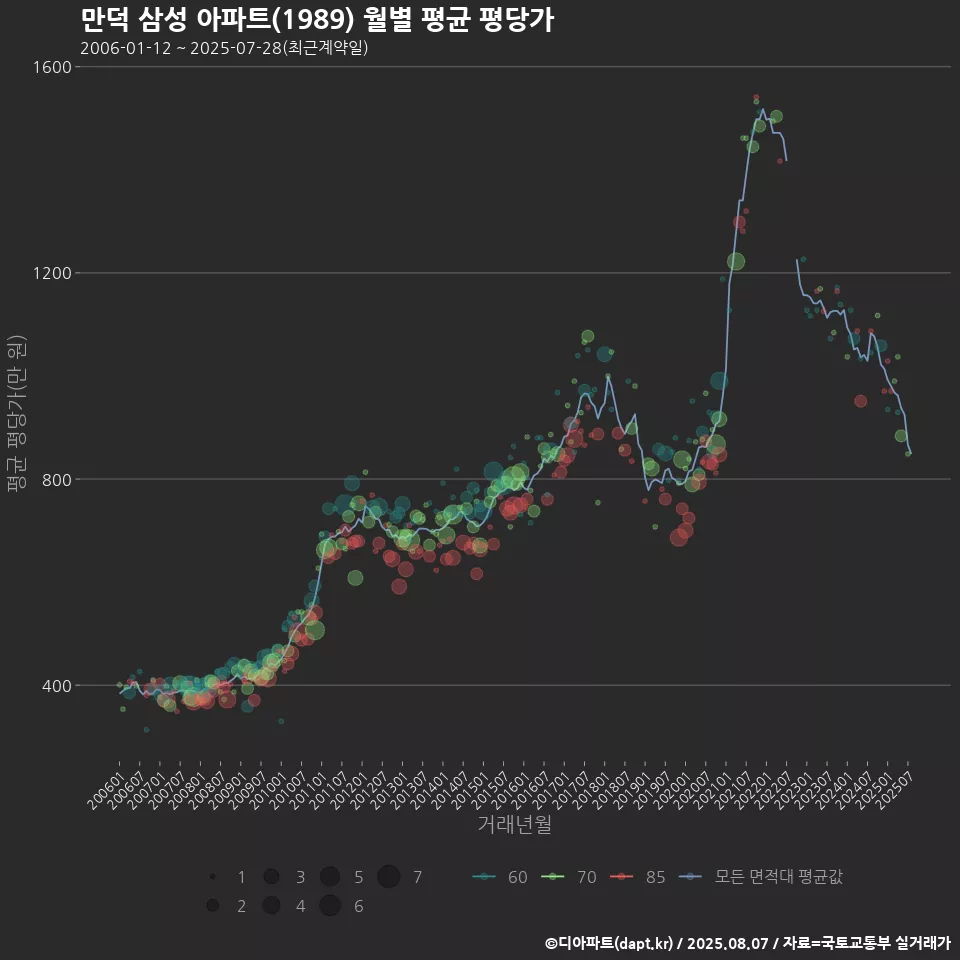 만덕 삼성 아파트(1989) 월별 평균 평당가