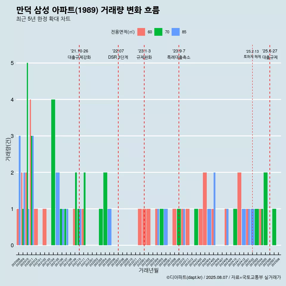 만덕 삼성 아파트(1989) 거래량 변화 흐름